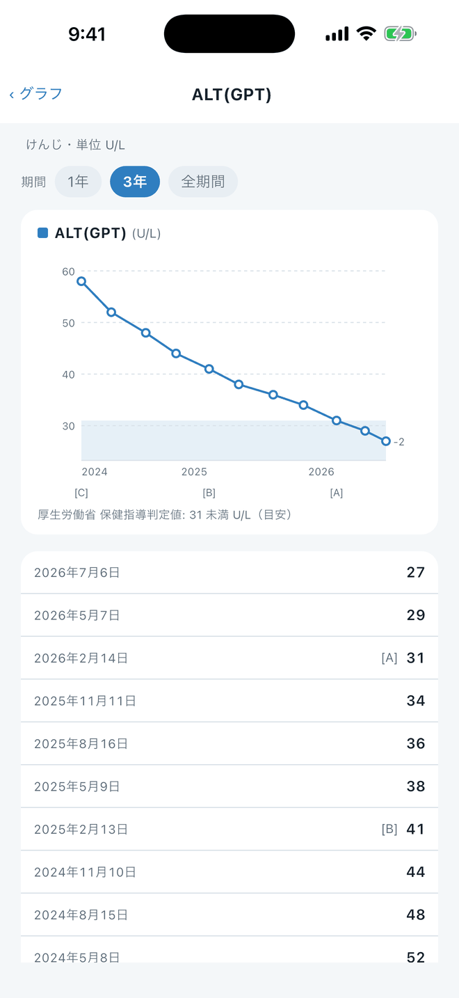 1項目だけの大きなグラフ。基準範囲の帯が重なり、下に受診日ごとの値が一覧で並んでいる