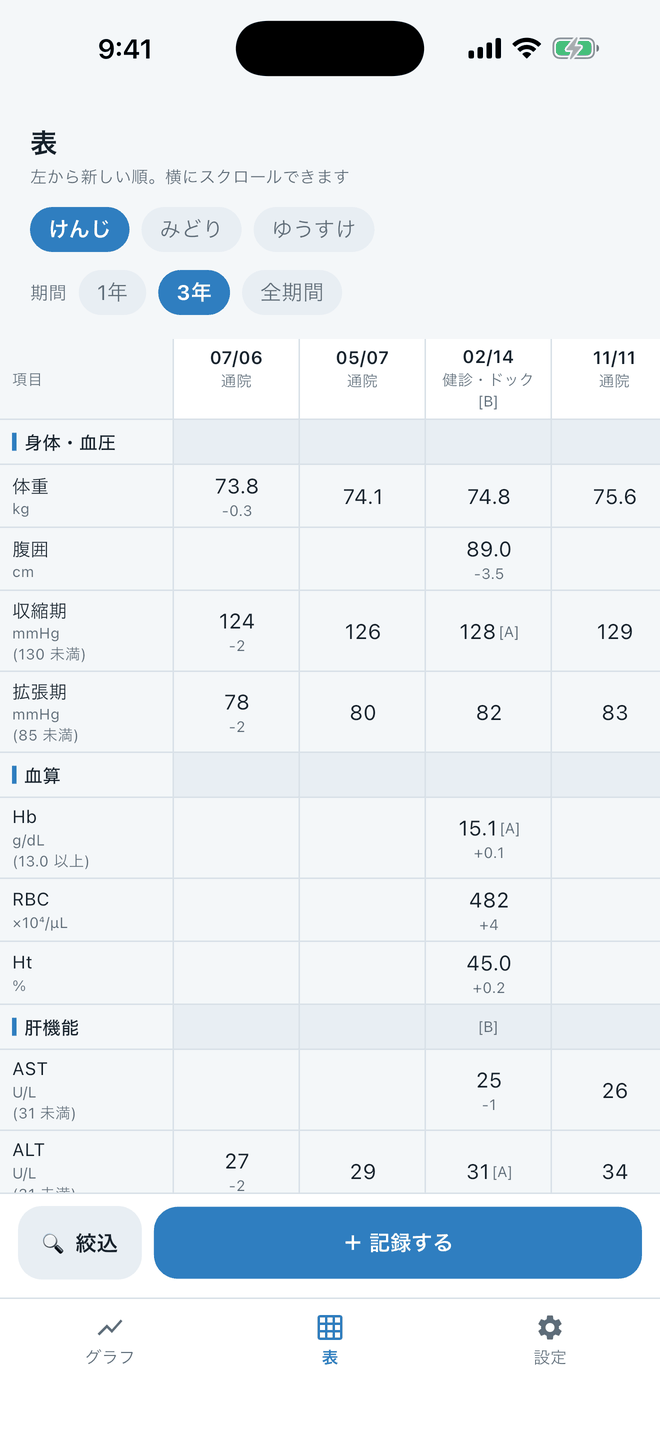 表タブ。列が受診日、行が検査項目で、左がいちばん新しい結果。値の下に前回との差が小さく出ている